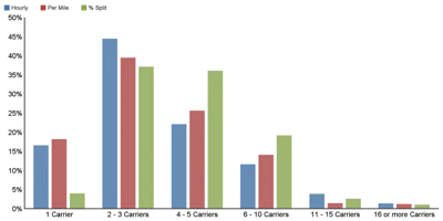 Driver Pay Study