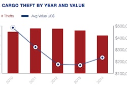 The average value lost per load in 2014 was $232,924, according to the report, and the number of reported thefts in the year totaled 794, a 12 percent drop from 2013 and an average of 2.2 per day.