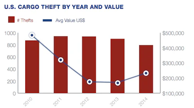 The average value lost per load in 2014 was $232,924, according to the report, and the number of reported thefts in the year totaled 794, a 12 percent drop from 2013 and an average of 2.2 per day.