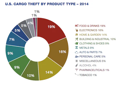 Electronics loads accounted for 16 percent of all thefts in 2014, second on the most targeted list. Food and drink loads topped the list at 19 percent, while home/garden loads accounted for 14 percent of 2014’s total.