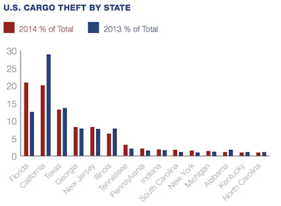 Nearly all of the cargo thefts in 2014 occurred in just five states: Florida, California, Texas, Georgia and New Jersey.