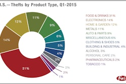 Cargo Theft in 2015 First Quarter