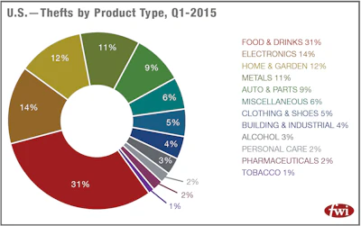 Cargo Theft in 2015 First Quarter