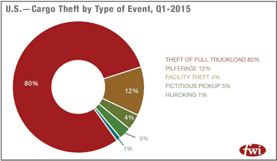 Cargo Theft in 2015 First Quarter