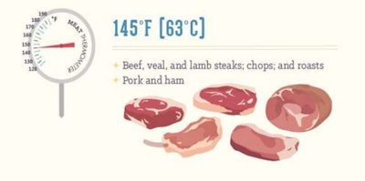 Know the correct temperature for cooking meat