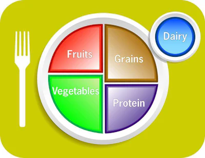 Is this how your plate looks?