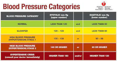 The AHA redefined high blood pressure in November.