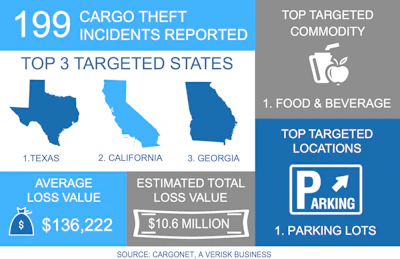 Cargo Theft Incidents Reported