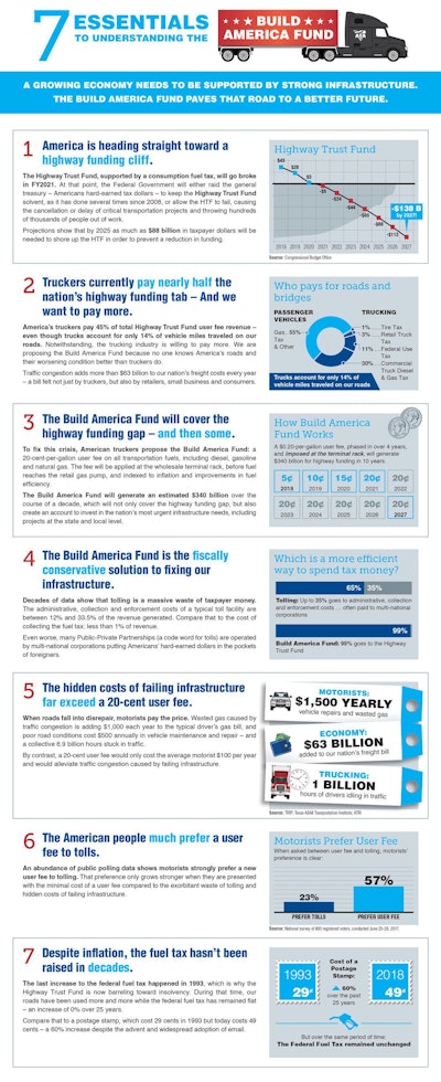 ATA's Build America Fund Infrastructure infographic