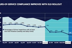 ELD-violations_fmcsa