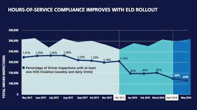 ELD-violations_fmcsa