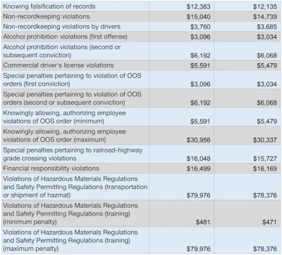2019 Fmcsa Fines 2 2018 11 27 13 03