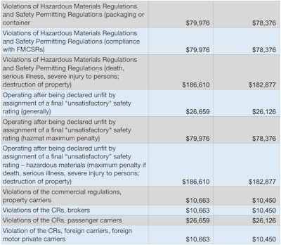 2019 Fmcsa Fines 3 2018 11 27 13 03