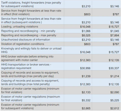 2019 Fmcsa Fines 5 2018 11 27 13 03