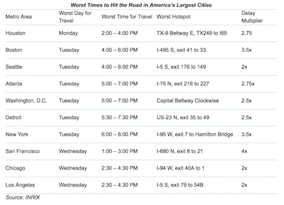 Chart showing worst traffic times in America's largest cities