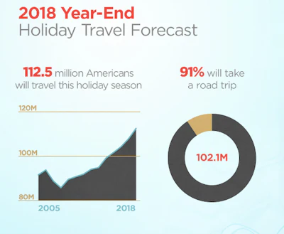 Holiday Year-End Travel Forecast