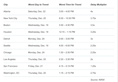 Chart showing travel challenges