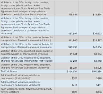 4 Fmcsa Fines 2019 3 2019 07 30 10 26