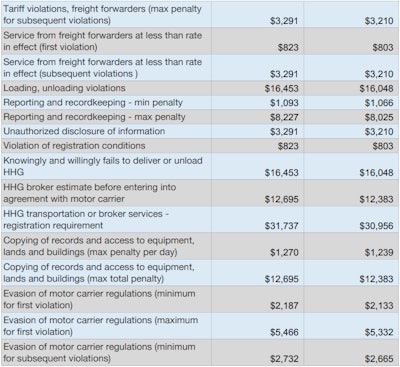 5 Fmcsa Fines 2019 4 2019 07 30 10 26