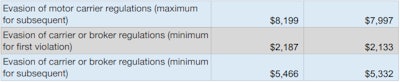 6 Fmcsa Fines 2019 5 2019 07 30 10 26