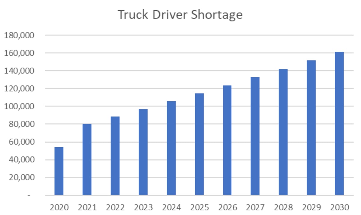 ATA economist says U.S. trucking industry needs 80,000 more drivers