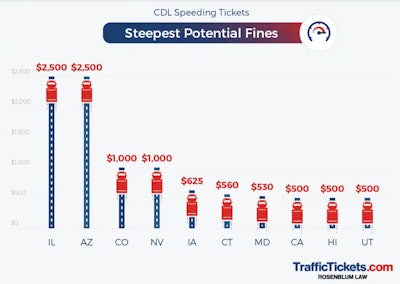 Chart of highest speeding ticket fines