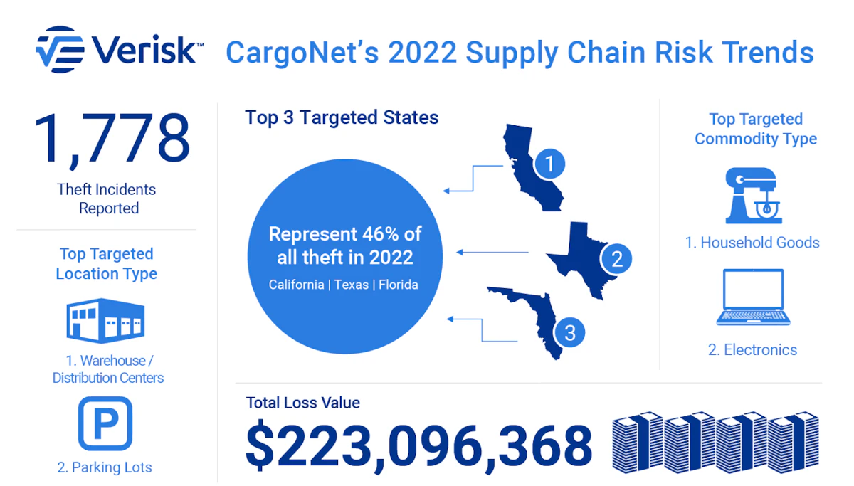 Cargo theft increased by 15% in 2022; a total of $223 million was stolen