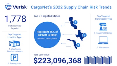 Cargo theft graphic