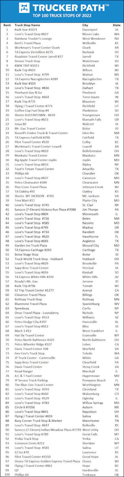 Top 100 Truck Stops (1)