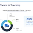 Chart showing ages of women truckers in survey