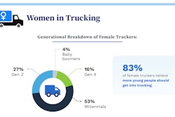 Chart showing ages of women truckers in survey