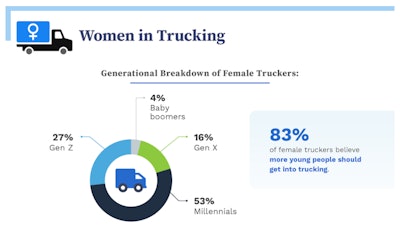 Chart showing ages of women truckers in survey