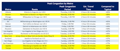 Table of congestion in metropolitan areas