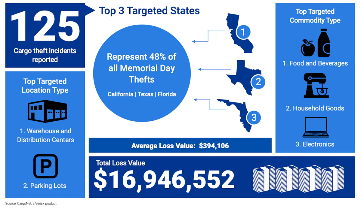 Cargo theft, up by 41% over last year, could increase this holiday weekend