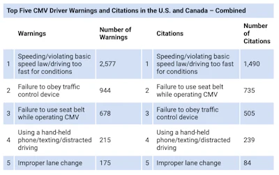 CVBSA chart of CMV warnings and citations