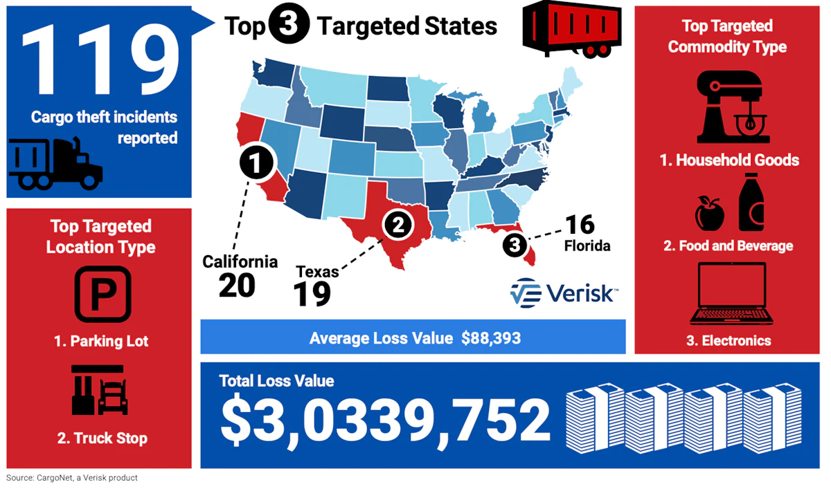 Long July 4th holiday weekend is prime time for cargo theft and fraud