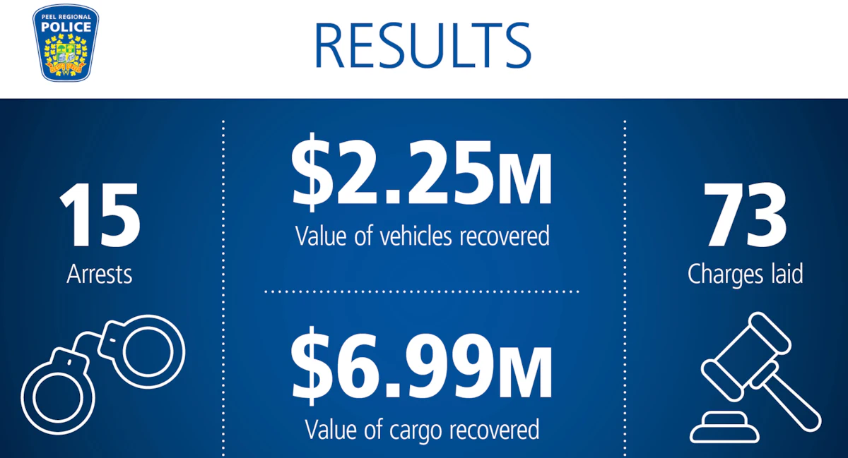 Cops bust major cargo theft ring; recover 28 stolen tractor-trailers