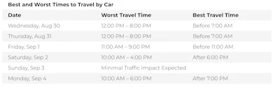 Chart of best and worst times to travel