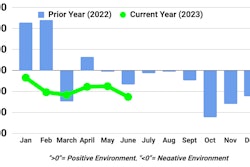 FTR Trucking Conditions Index chart