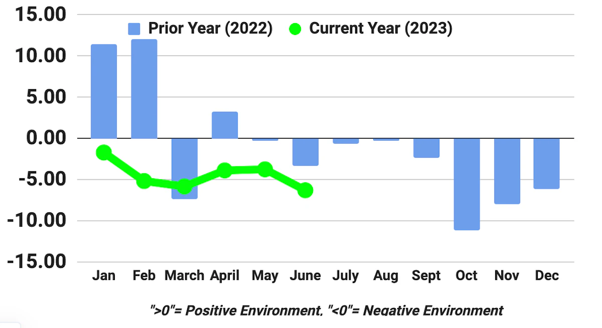 2 assessments of trucking conditions show weaknesses in June, July