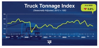 ATA Truck Tonnage Index chart