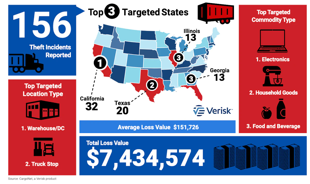Already high for the year, cargo thefts could spike over Labor Day weekend