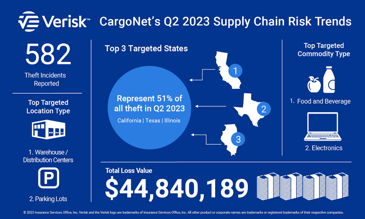  million worth of cargo theft occurred in second quarter of 2023