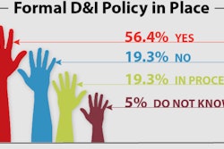 Graph showing formal D&I policies