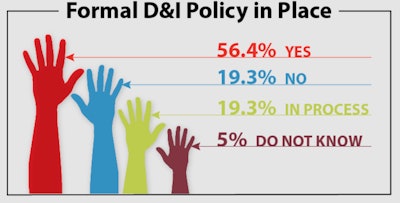Graph showing formal D&I policies
