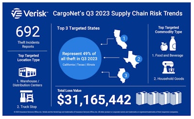 Charts showing cargo theft information