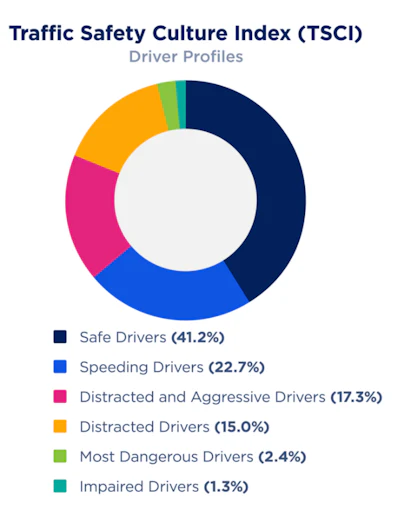 AA chart of dangerous driving behaviors