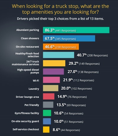 Chart of top amenities