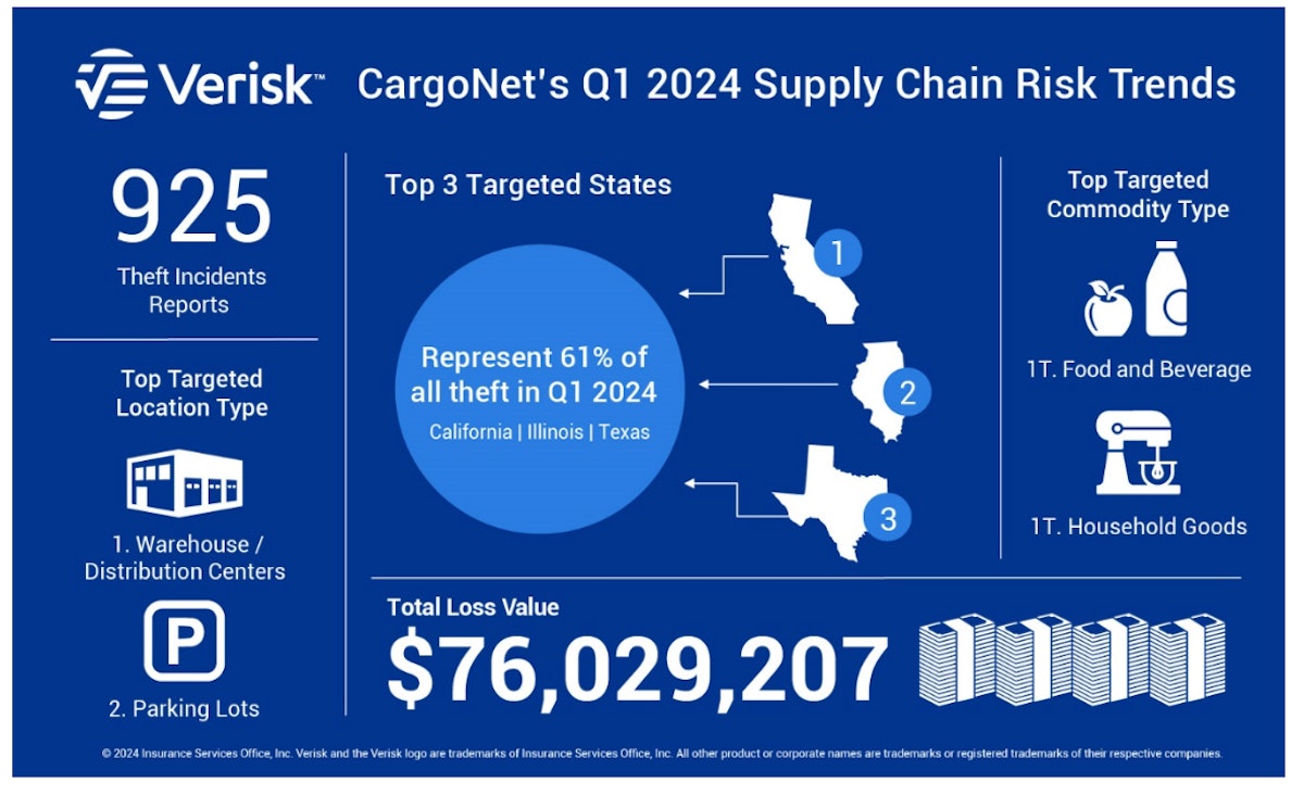 Wave of cargo thefts grows; up 46% over first quarter of 2023