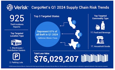 Cargo theft graphic